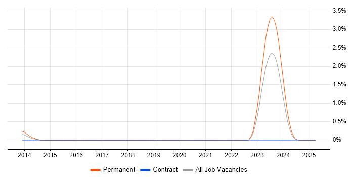 Job vacancy trend for OpenSSO in Wales Job vacancy trend for OpenSSO in Wales
