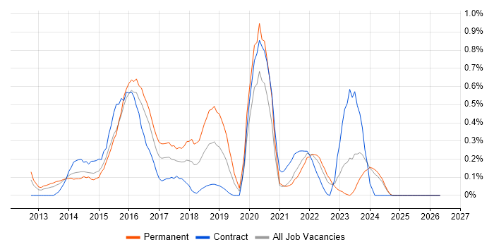 OpenStack job vacancy trend in Wales