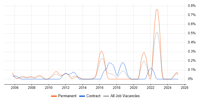 Job vacancy trend for OpenUP in Wales Job vacancy trend for OpenUP in Wales