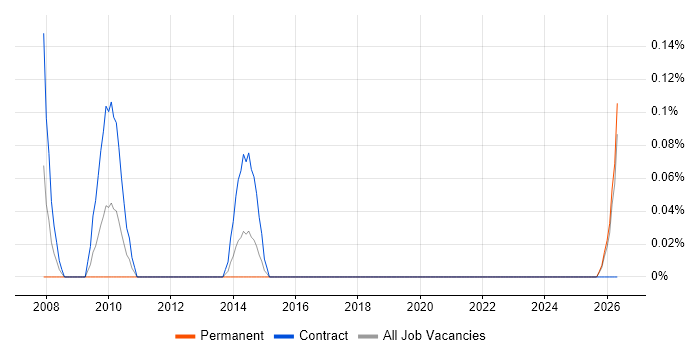 Operational Acceptance Criteria job vacancy trend in Wales