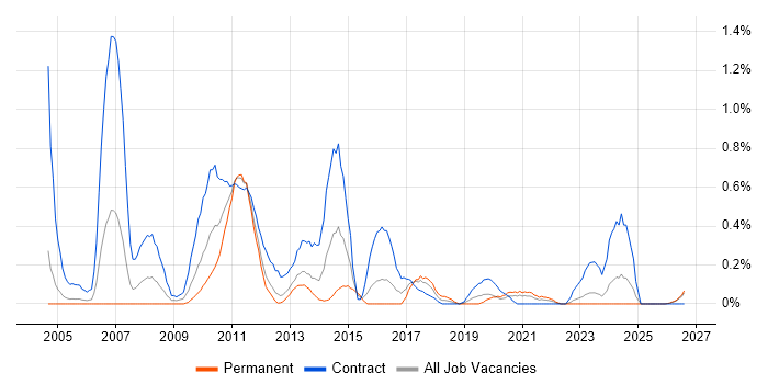 Operational Acceptance Testing job vacancy trend in Wales
