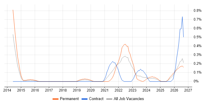 Operational Resilience job vacancy trend in Wales