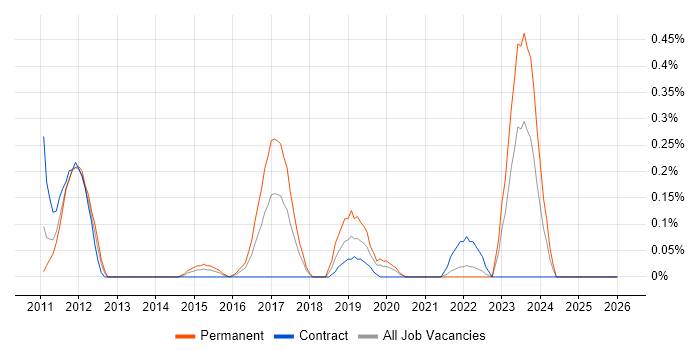 Operational Stability job vacancy trend in Wales
