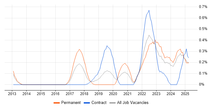 Job vacancy trend for Operational Technology in Wales Job vacancy trend for Operational Technology in Wales