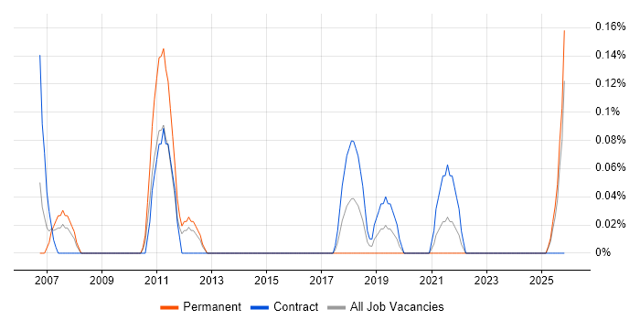Operations Business Analyst job vacancy trend in Wales