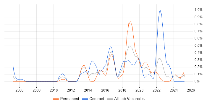 Job vacancy trend for Operations Engineer in Wales Job vacancy trend for Operations Engineer in Wales