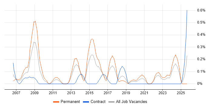 Operations Management job vacancy trend in Wales