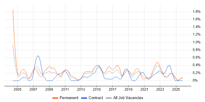 Operations Manager job vacancy trend in Wales