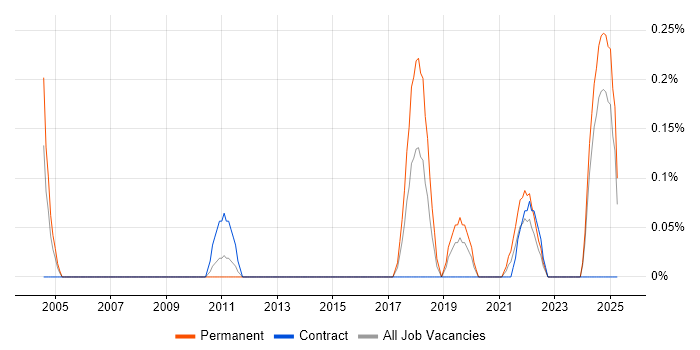 Job vacancy trend for Operations Technician in Wales Job vacancy trend for Operations Technician in Wales
