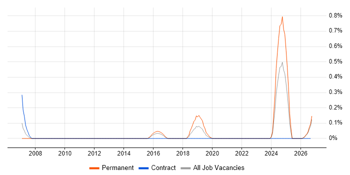 Optoelectronics job vacancy trend in Wales