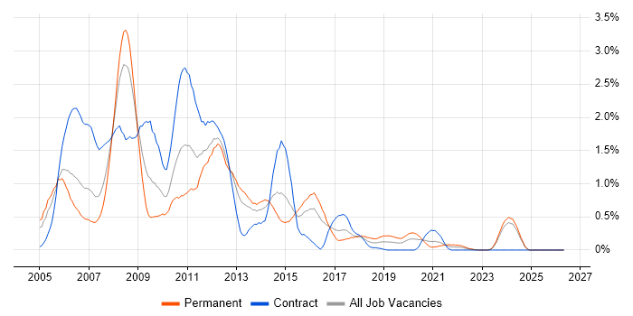 Oracle Database 10g job vacancy trend in Wales