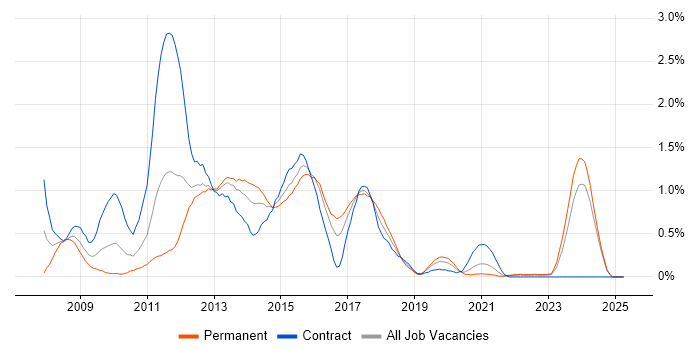 Job vacancy trend for Oracle Database 11g in Wales Job vacancy trend for Oracle Database 11g in Wales