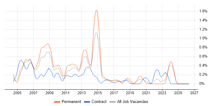 Oracle Analyst job vacancy trend in Wales