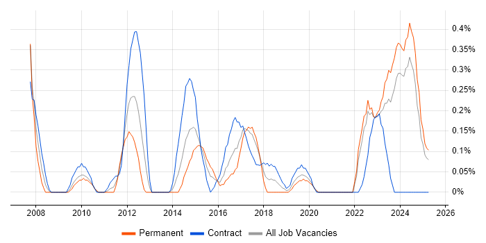 Job vacancy trend for Oracle APEX in Wales Job vacancy trend for Oracle APEX in Wales