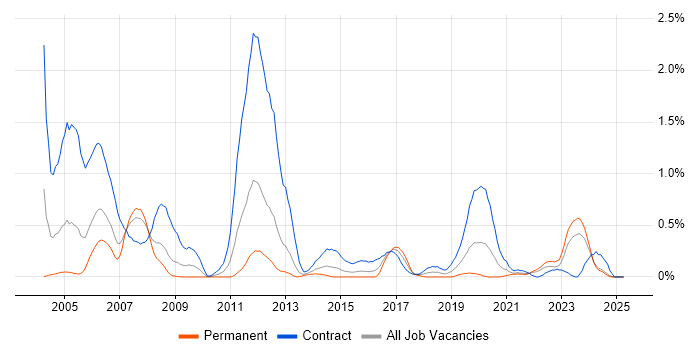 Job vacancy trend for Oracle Consultant in Wales Job vacancy trend for Oracle Consultant in Wales