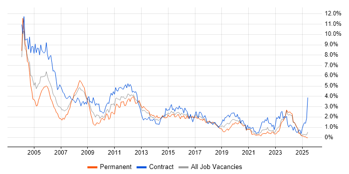 Job vacancy trend for Oracle Database in Wales
