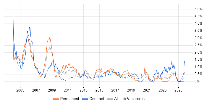 Oracle DBA job vacancy trend in Wales Oracle DBA job vacancy trend in Wales