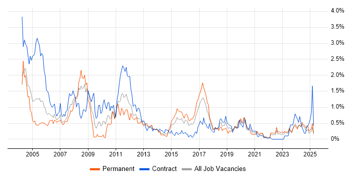 Job vacancy trend for Oracle Developer in Wales Job vacancy trend for Oracle Developer in Wales