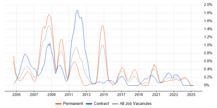 Job vacancy trend for Oracle EBS in Wales Job vacancy trend for Oracle EBS in Wales