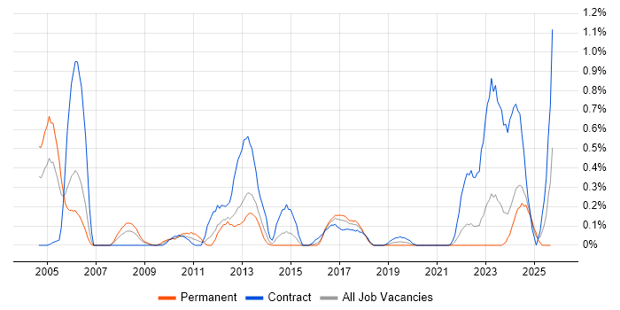Oracle Enterprise Manager job vacancy trend in Wales Oracle Enterprise Manager job vacancy trend in Wales