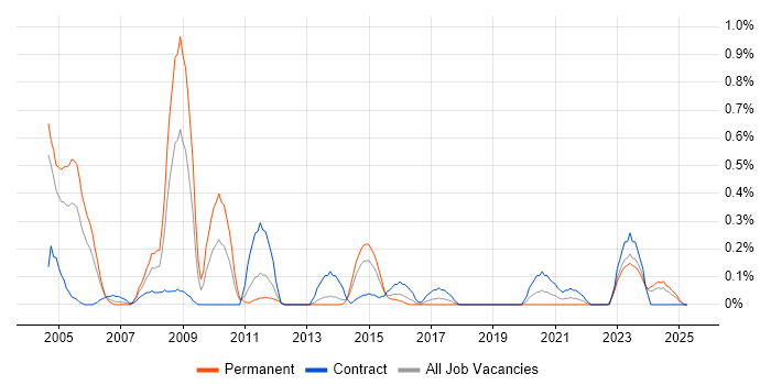 Job vacancy trend for Oracle ERP in Wales Job vacancy trend for Oracle ERP in Wales