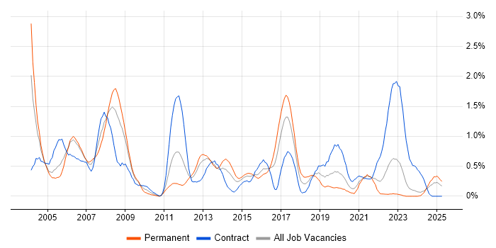 Job vacancy trend for Oracle Forms in Wales Job vacancy trend for Oracle Forms in Wales
