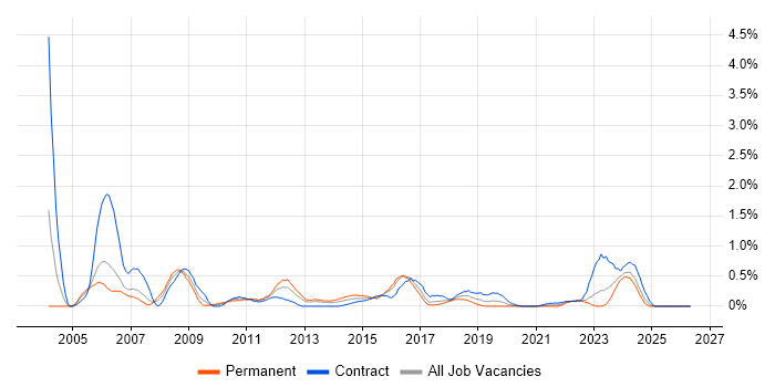 Oracle RAC job vacancy trend in Wales