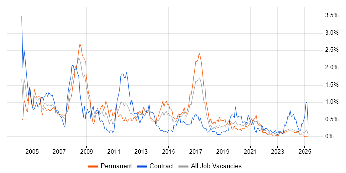 Job vacancy trend for Oracle Reports in Wales Job vacancy trend for Oracle Reports in Wales