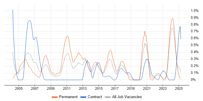 Job vacancy trend for Oracle RMAN in Wales Job vacancy trend for Oracle RMAN in Wales