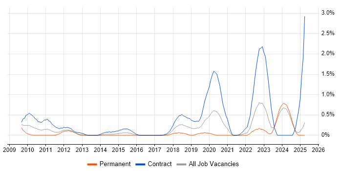 Job vacancy trend for Oracle Service Bus in Wales Job vacancy trend for Oracle Service Bus in Wales