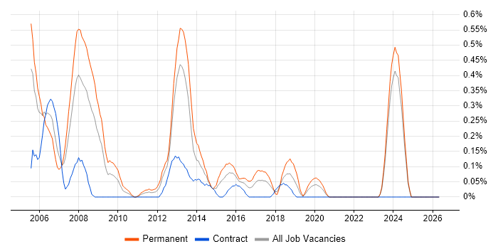 Oracle Support Analyst job vacancy trend in Wales