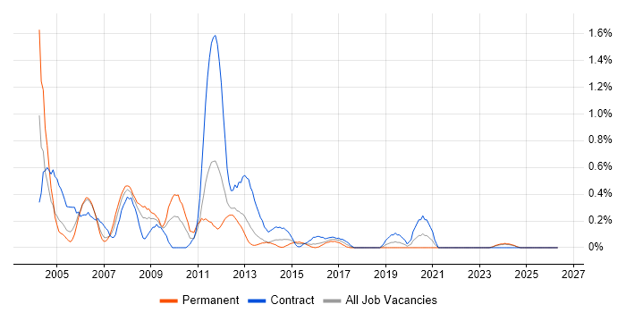 Oracle Workflow job vacancy trend in Wales
