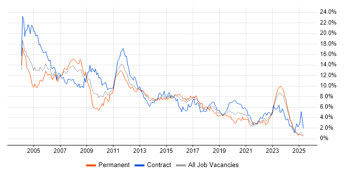 Job vacancy trend for Oracle in Wales Job vacancy trend for Oracle in Wales