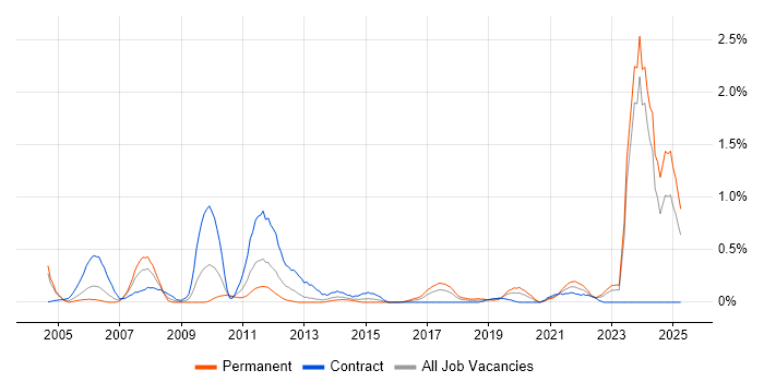 Job vacancy trend for Order Management in Wales Job vacancy trend for Order Management in Wales