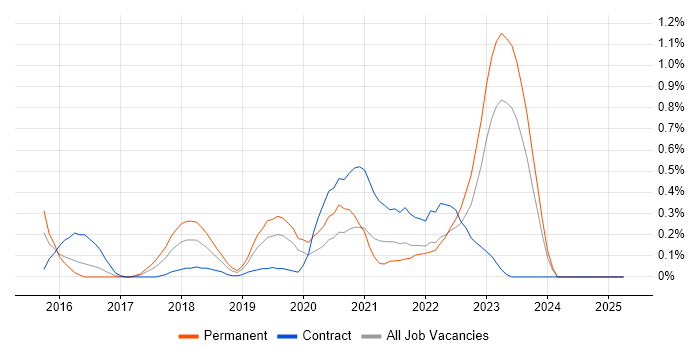 Job vacancy trend for OSCP in Wales Job vacancy trend for OSCP in Wales