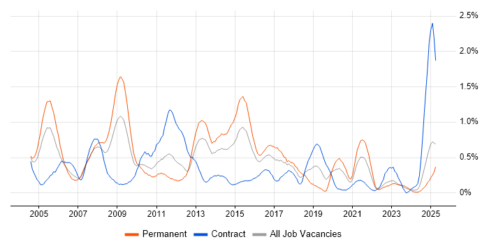 Job vacancy trend for OSPF in Wales Job vacancy trend for OSPF in Wales