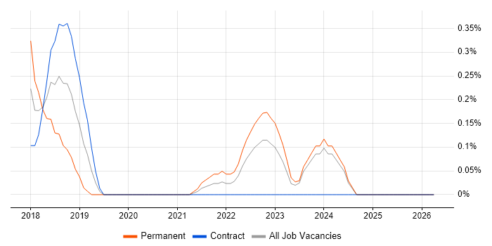 OutSystems job vacancy trend in Wales