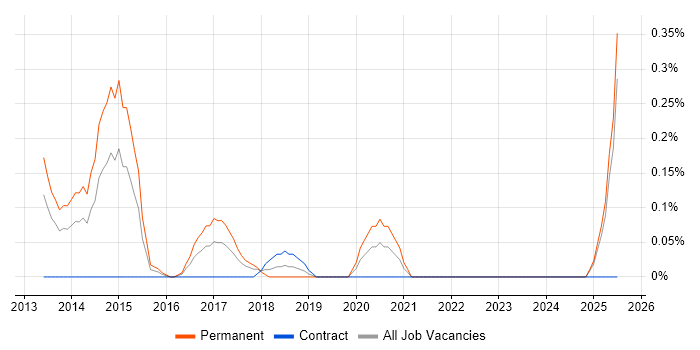 Job vacancy trend for Over-the-Top Content in Wales