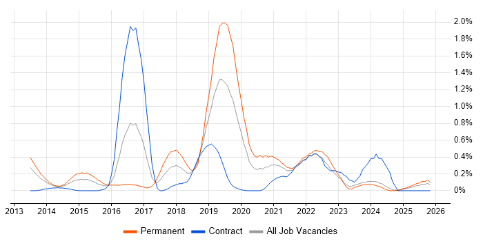 OWASP job vacancy trend in Wales