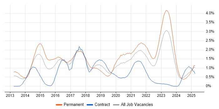 Job vacancy trend for PaaS in Wales Job vacancy trend for PaaS in Wales