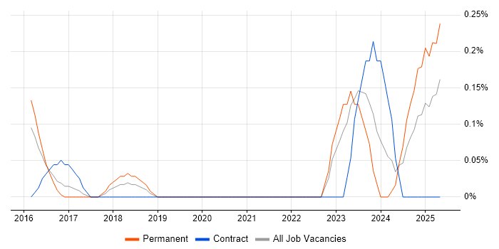 Job vacancy trend for PagerDuty in Wales Job vacancy trend for PagerDuty in Wales