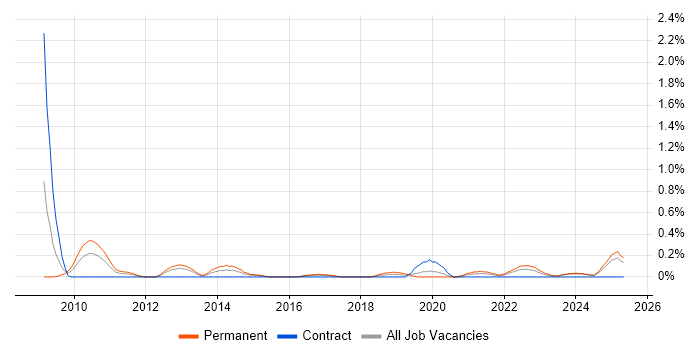 Job vacancy trend for Paid Search in Wales Job vacancy trend for Paid Search in Wales