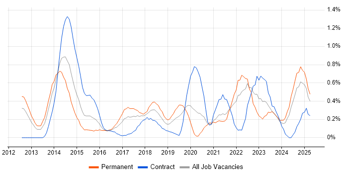 Job vacancy trend for Pair Programming in Wales Job vacancy trend for Pair Programming in Wales