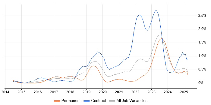 Job vacancy trend for Palo Alto in Wales Job vacancy trend for Palo Alto in Wales