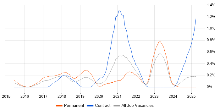 Job vacancy trend for Pandas in Wales Job vacancy trend for Pandas in Wales