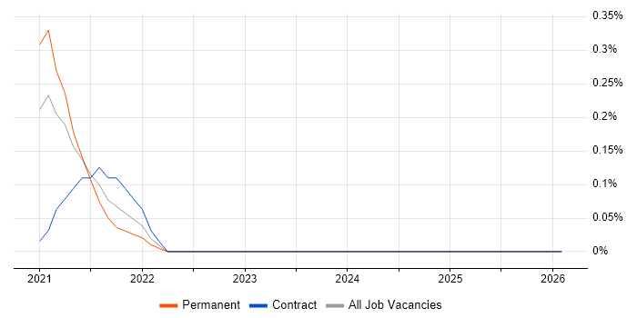 Pardot job vacancy trend in Wales
