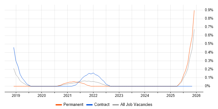 Parquet job vacancy trend in Wales