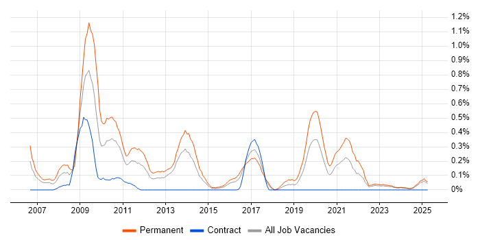 Job vacancy trend for Pay per click in Wales Job vacancy trend for Pay per click in Wales