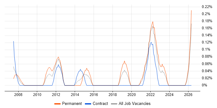 Payment Gateway job vacancy trend in Wales