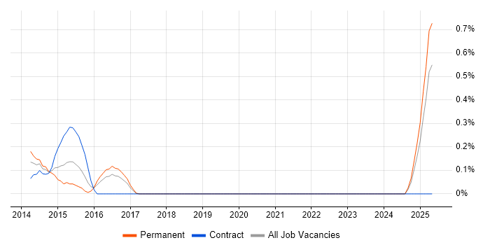 Job vacancy trend for PayPal in Wales Job vacancy trend for PayPal in Wales